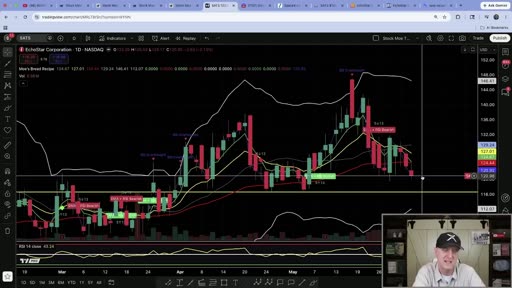 EchoStar SATS chart con livelli di supporto 104-116