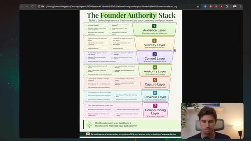 Output finale: The Founder Authority Stack - cheat sheet di qualità professionale con 7 layer del funnel LinkedIn