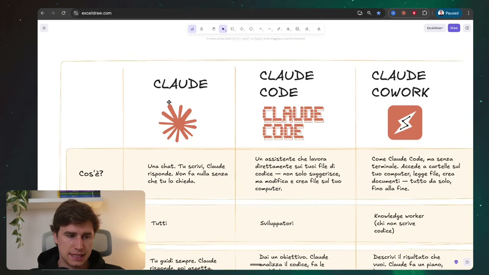 Tabella Claude vs Claude Code vs Claude Cowork